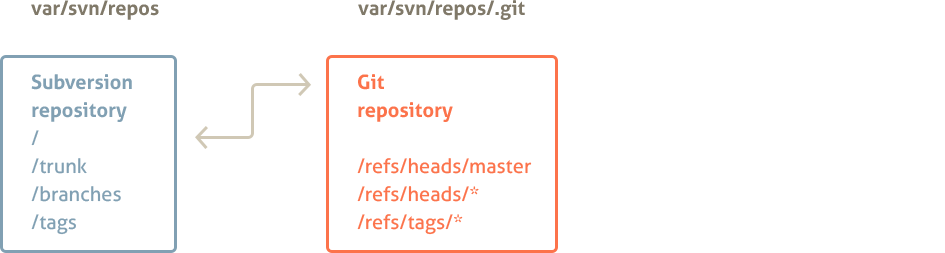 Single Project Repository Mapping