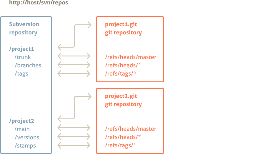 Project and Branches Mapping