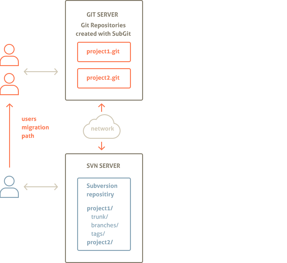 Git Mirror of a Remote Subversion Repository created with SubGit